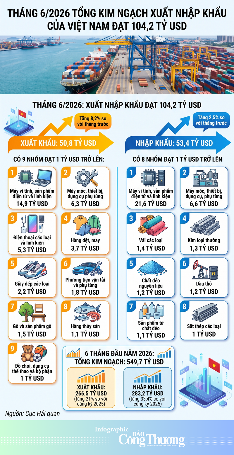 Trong tháng 6, kim ngạch xuất nhập khẩu đạt 104,2 tỷ USD - 1