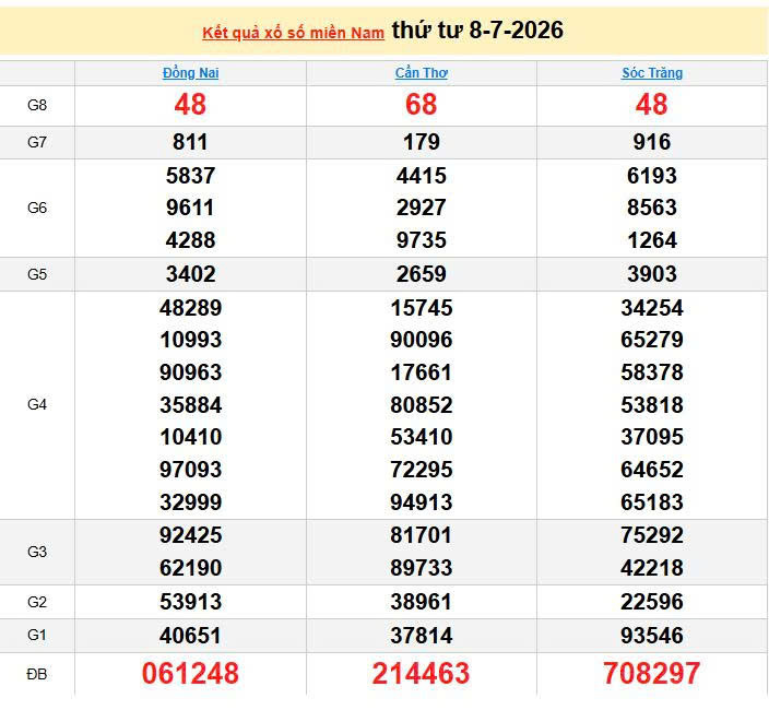 XSMN 8/7, KQXSMN 8/7, kết quả xổ số miền Nam ngày 8/7/2026
