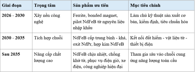 Ba tầng lộ trình tự chủ nam châm vĩnh cửu của Việt Nam
