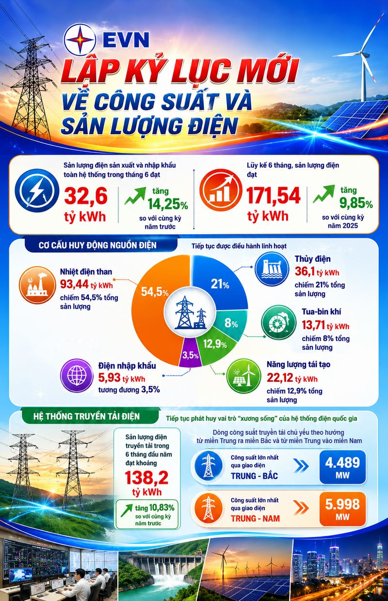 Infographic | EVN lập kỷ lục mới về công suất và sản lượng điện - 1