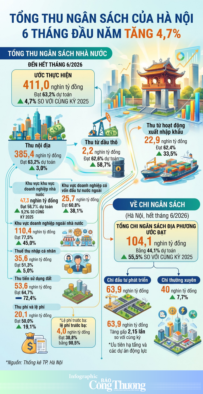 Infographic | Tổng thu ngân sách của Hà Nội 6 tháng đầu năm tăng 4,7% - 1