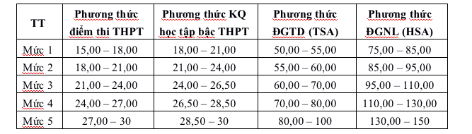 Trường Đại học Công nghiệp Việt Trì công bố điểm sàn xét tuyển 2026 - 1