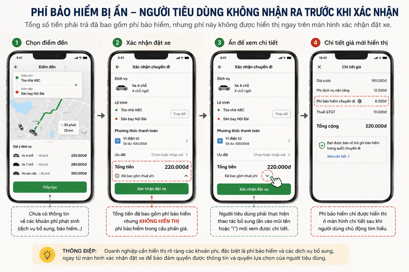 Trên thực tế, không ít người tiêu dùng chỉ phát hiện mình đã sử dụng thêm một dịch vụ bổ sung khi kiểm tra hóa đơn hoặc tổng số tiền phải thanh toán sau khi giao dịch hoàn tất. Ảnh: Uỷ ban Cạnh tranh Quốc gia