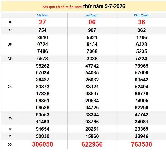 XSMN 9/7, KQXSMN 9/7, kết quả xổ số miền Nam ngày 9/7/2026