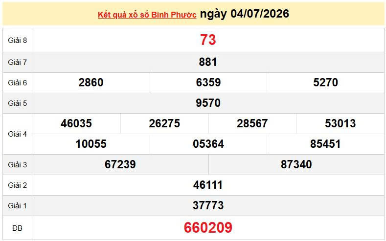 XSBP 4/7, KQXSBP 4/7, kết quả xổ số Bình Phước ngày 4/7/2026