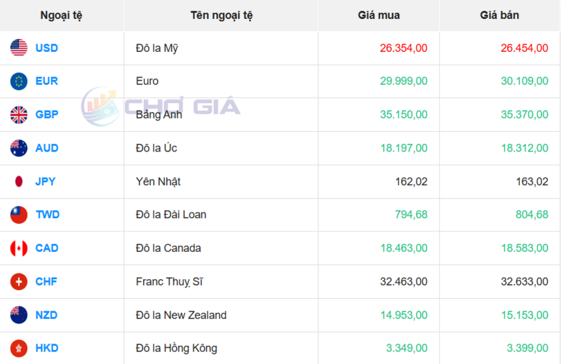 Thị trường USD “chợ đen” ngày 11/7/2026. Nguồn: Chogia.vn