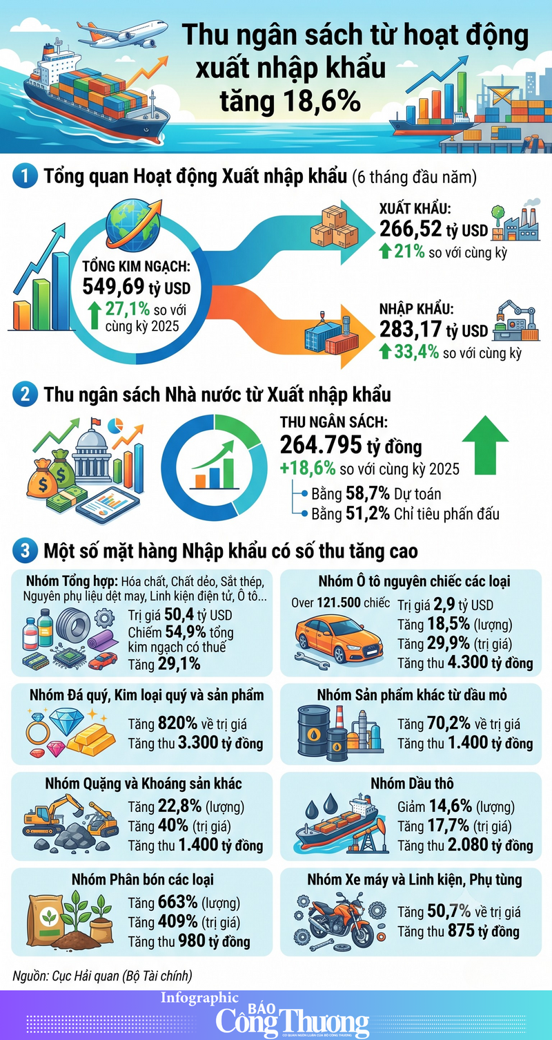 Infographic | Thu ngân sách từ hoạt động xuất nhập khẩu tăng 18,6% - 1