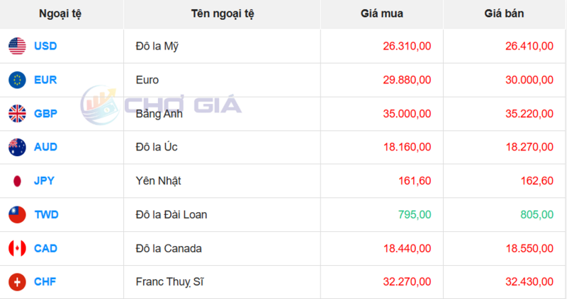 Thị trường USD “chợ đen” ngày 12/7/2026. Nguồn: Chogia.vn