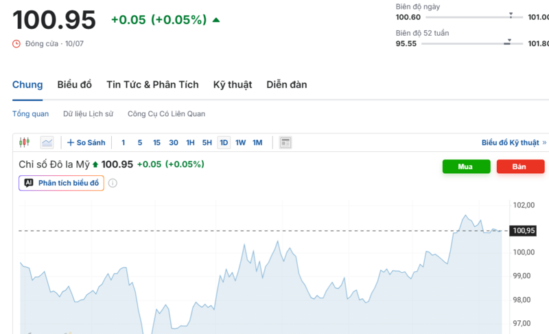 Diễn biến chỉ số DXY trong thời gian qua. Nguồn: Investing.com