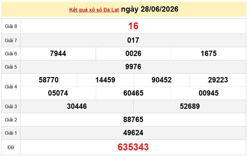 XSDL 28/6, KQXSDL 28/6, kết quả xổ số Đà Lạt ngày 28/6/2026
