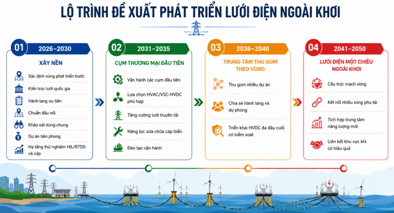 Truyền tải điện dưới biển: Hạ tầng đi trước để khai mở điện gió ngoài khơi - 3