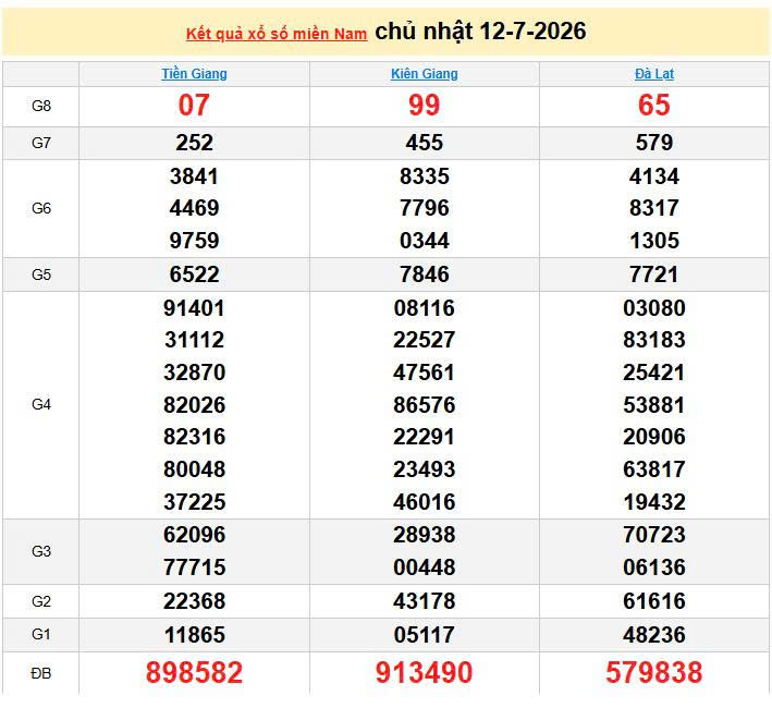 XSMN 12/7, KQXSMN 12/7, kết quả xổ số miền Nam ngày 12/7/2026