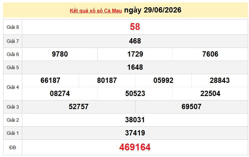 XSCM 29/6, KQXSCM 29/6, kết quả xổ số Cà Mau ngày 29/6/2026