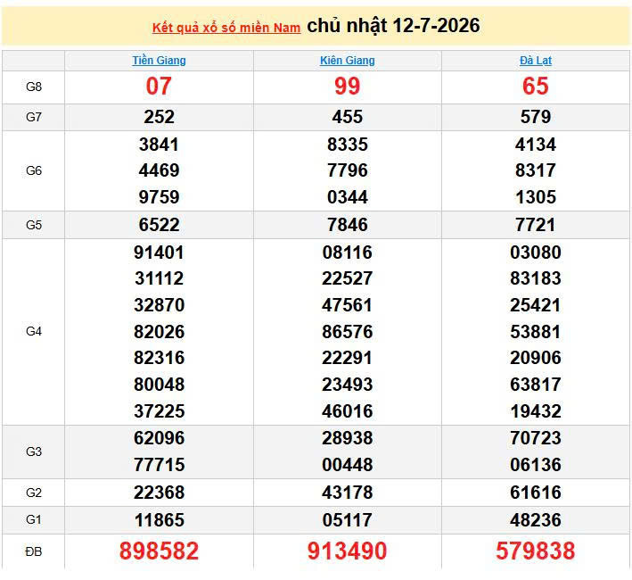 XSMN 12/7, KQXSMN 12/7, kết quả xổ số miền Nam ngày 12/7/2026