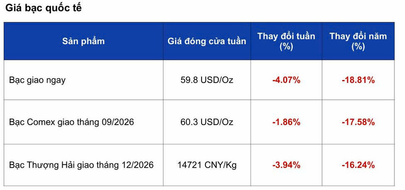 Đồng USD tăng sức ép, giá bạc giảm gần 4% - 1