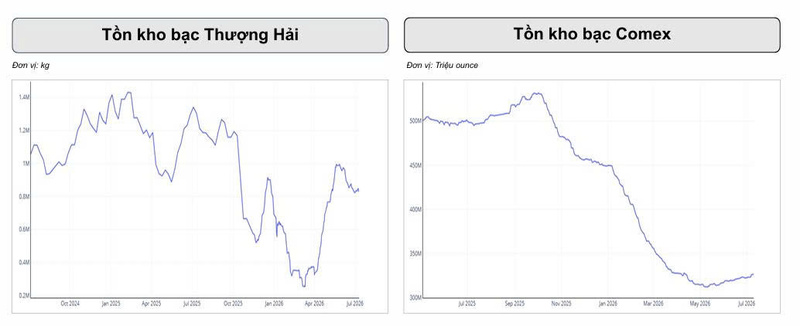 Đồng USD tăng sức ép, giá bạc giảm gần 4% - 3