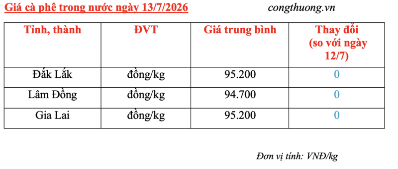 Giá cà phê hôm nay 13/7/2026:  Dao động từ 94.700 - 95.200 đồng/kg - 4