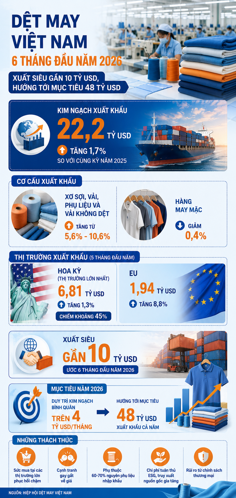 Infographic | Xuất khẩu dệt may hướng tới mục tiêu 48 tỷ USD - 1