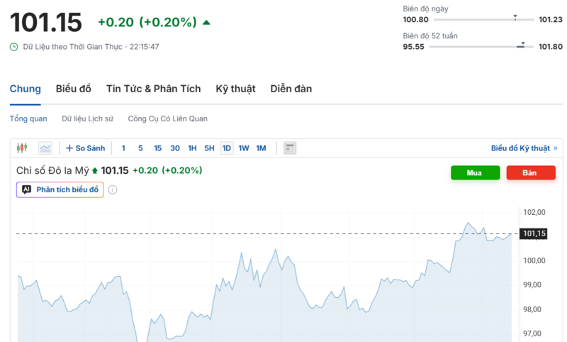 Diễn biến chỉ số DXY trong thời gian qua. Nguồn: Investing.com