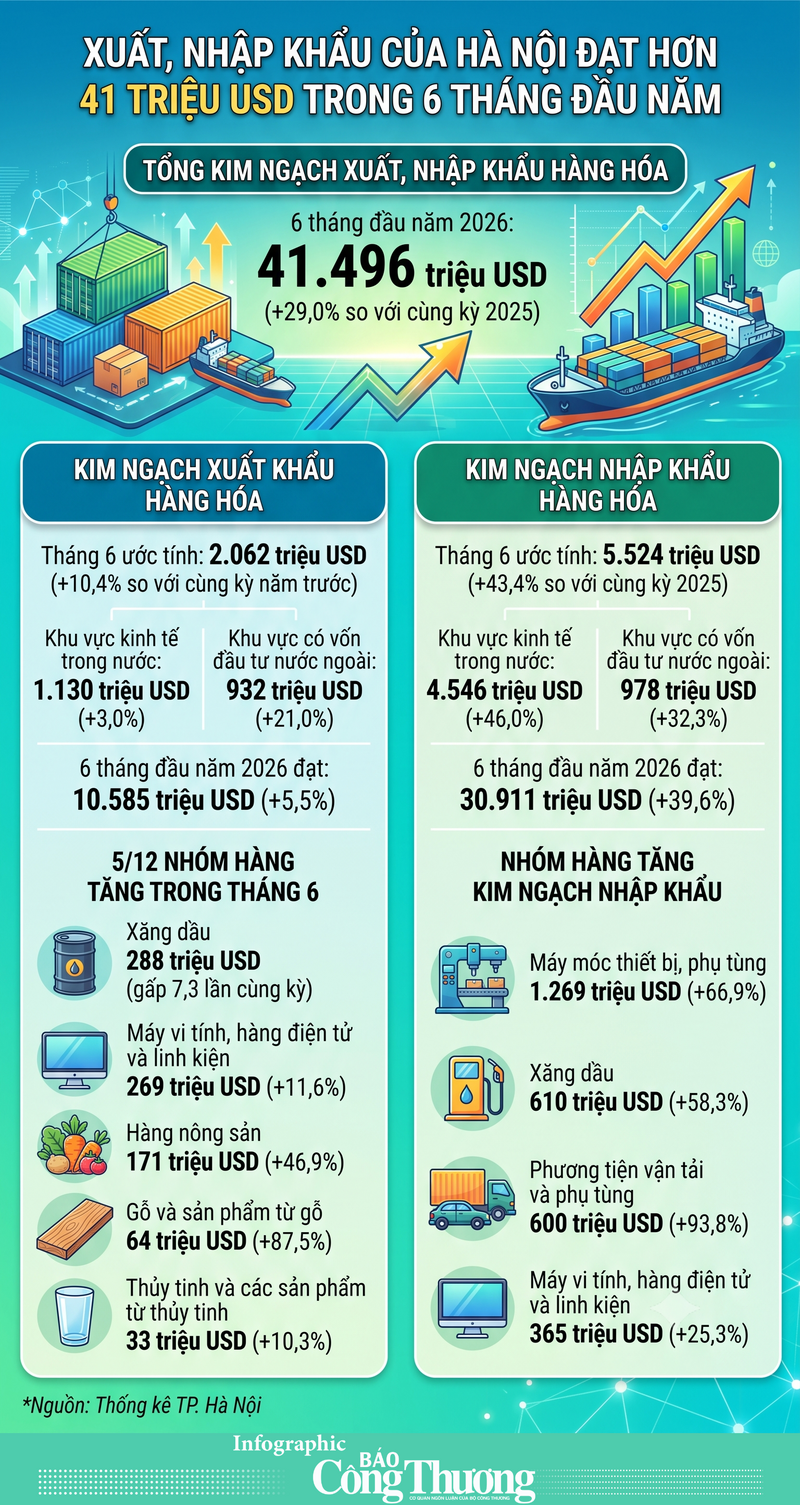 Infographic|6 tháng, xuất, nhập khẩu của Hà Nội đạt hơn 41 triệu USD  - 1