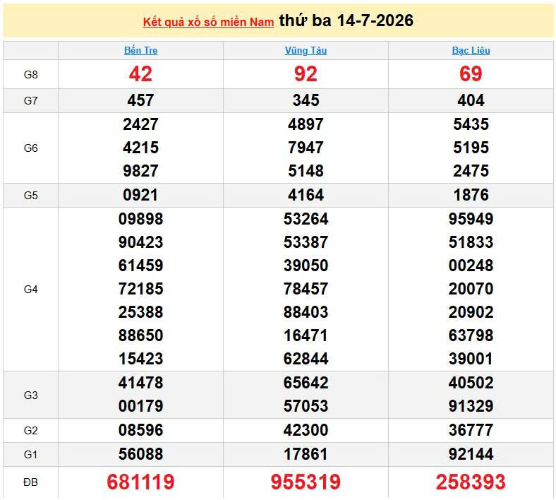 XSMN 14/7, KQXSMN 14/7, kết quả xổ số miền Nam ngày 14/7/2026