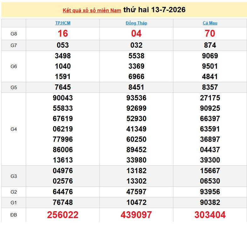 XSMN 13/7, KQXSMN 13/7, kết quả xổ số miền Nam ngày 13/7/2026