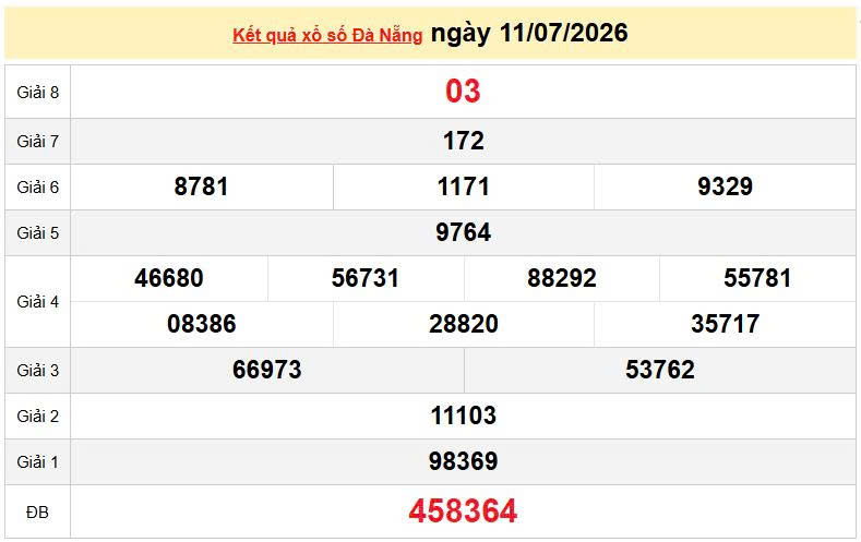 XSDNA 12/7, KQXSDNA 12/7, kết quả xổ số Đà Nẵng ngày 12/7/2026