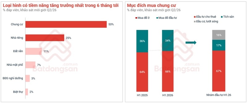 Các loại hình ở thực đang dẫn dắt kỳ vọng tăng trưởng trong bối cảnh nhu cầu mua để ở tiếp tục chiếm ưu thế. Nguồn dữ liệu batdongsan.com.vn.