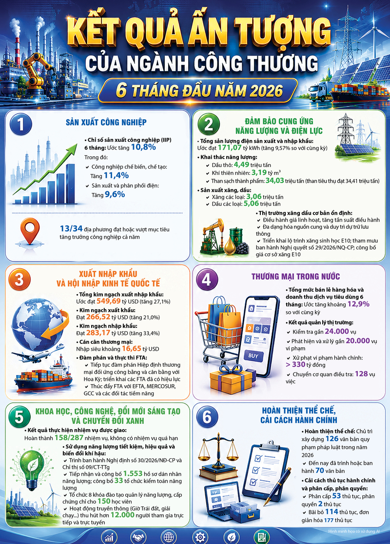 Infographic | Kết quả ấn tượng của ngành Công Thương 6 tháng đầu năm 2026 - 1