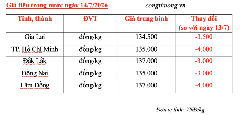 Giá tiêu hôm nay 14/7/2026: Đột ngột giảm sâu - 3