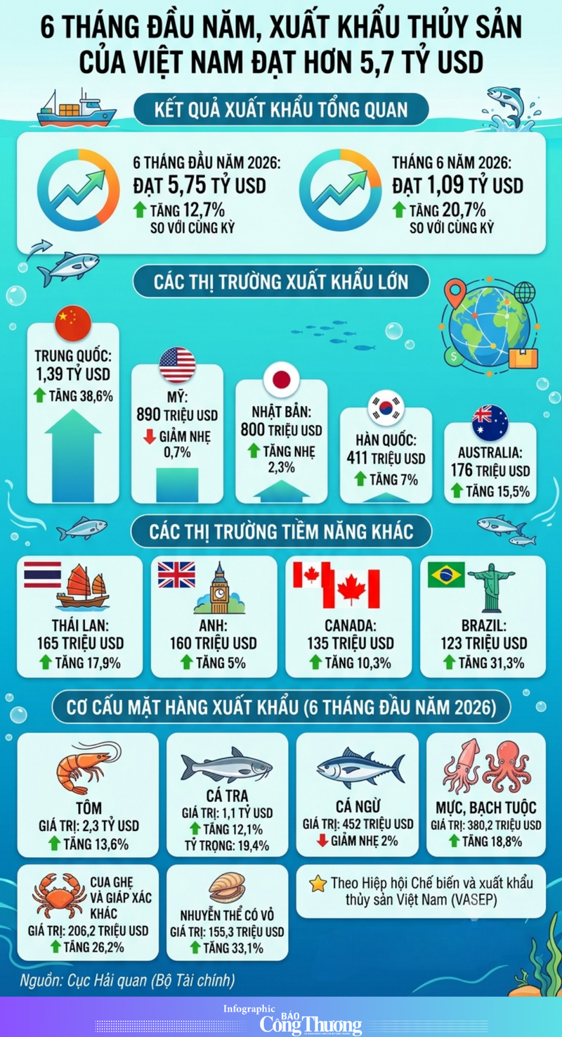 Infographic|6 tháng đầu năm, xuất khẩu thủy sản đạt hơn 5,7 tỷ USD - 1