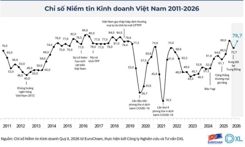 Niềm tin doanh nghiệp châu Âu vào Việt Nam tăng tiệm cận đỉnh 7 năm  - 1
