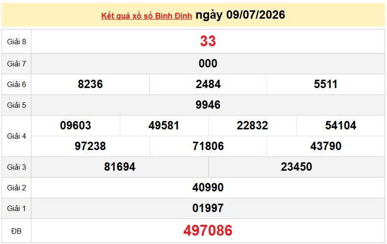 XSBDI 9/7 KQXSBDI 9/7, kết quả xổ số Bình Định ngày 9/7/2026