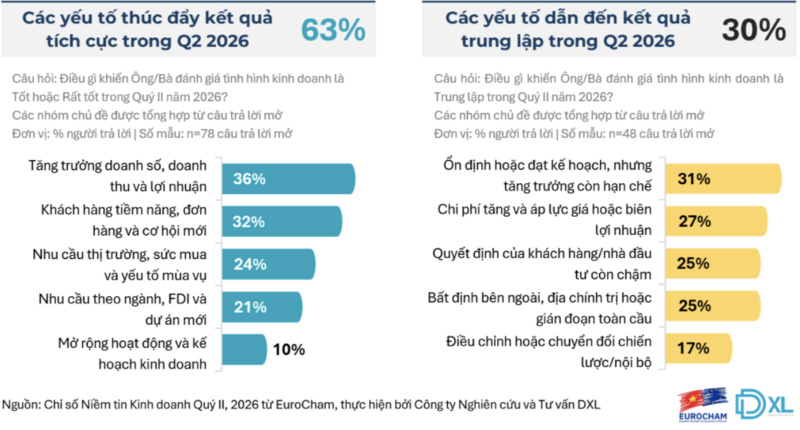 Niềm tin doanh nghiệp châu Âu vào Việt Nam tăng tiệm cận đỉnh 7 năm  - 2