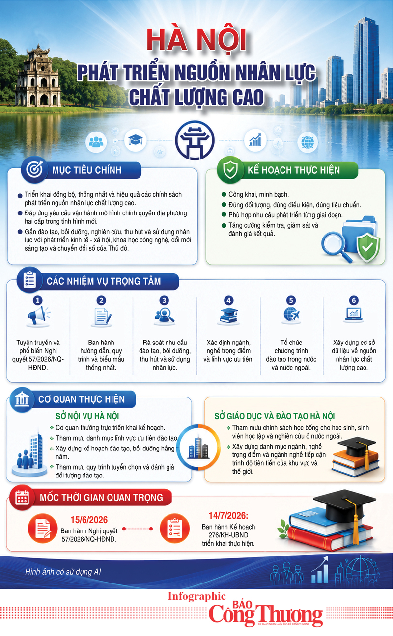 Infographic | Hà Nội phát triển nguồn nhân lực chất lượng cao - 1