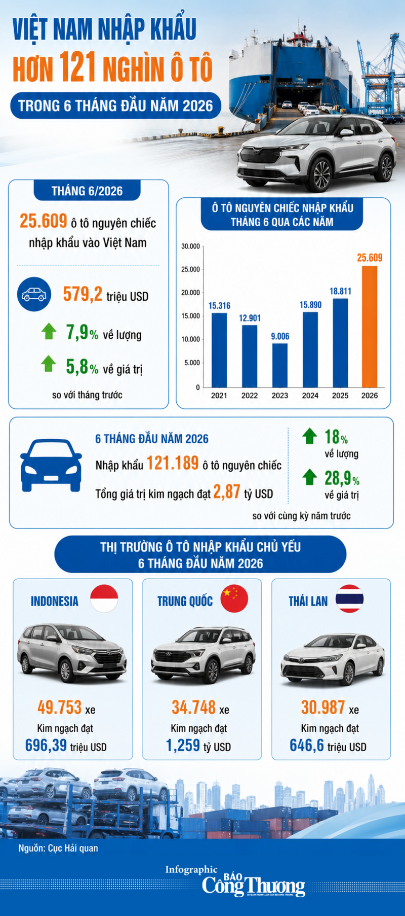 Infographic | Việt Nam nhập khẩu hơn 121 nghìn ô tô trong 6 tháng - 1
