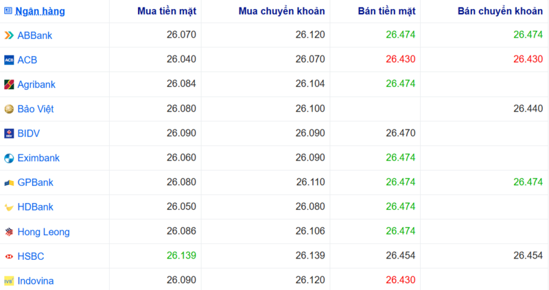 Tỷ giá USD tại một số ngân hàng hôm nay. Nguồn: Webgia.com.