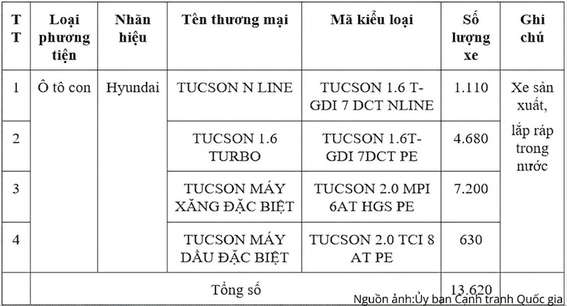 Thông tin về các loại xe trong diện thu hồi. Nguồn: Uỷ ban Cạnh tranh Quốc gia