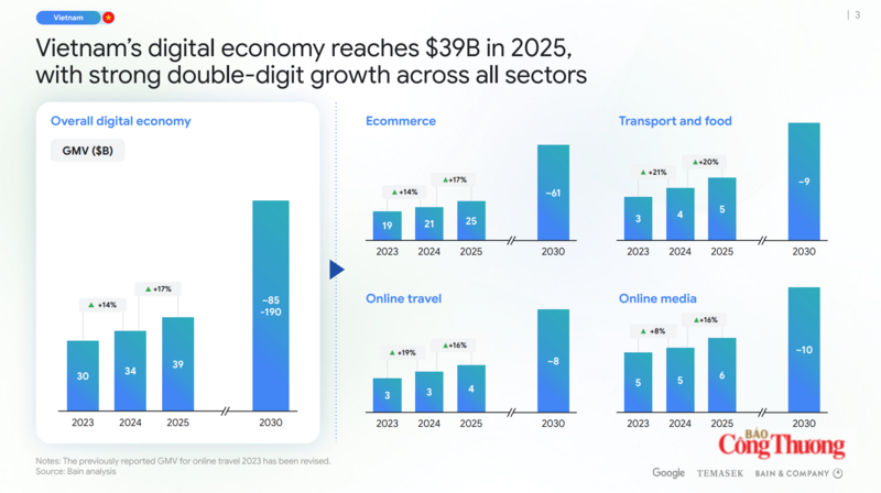 Báo cáo e-Conomy SEA 2025 của Google, Temasek và Bain & Company. Ảnh chụp màn hình