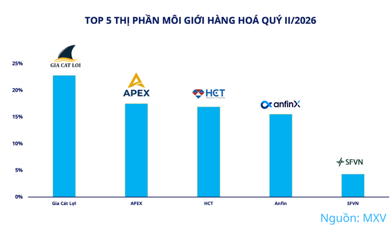 Top 5 thị phần môi giới hàng hóa quý II/2026