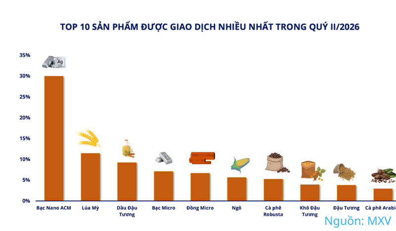 Top 10 sản phẩm được giao dịch nhiều nhất quý II/2026