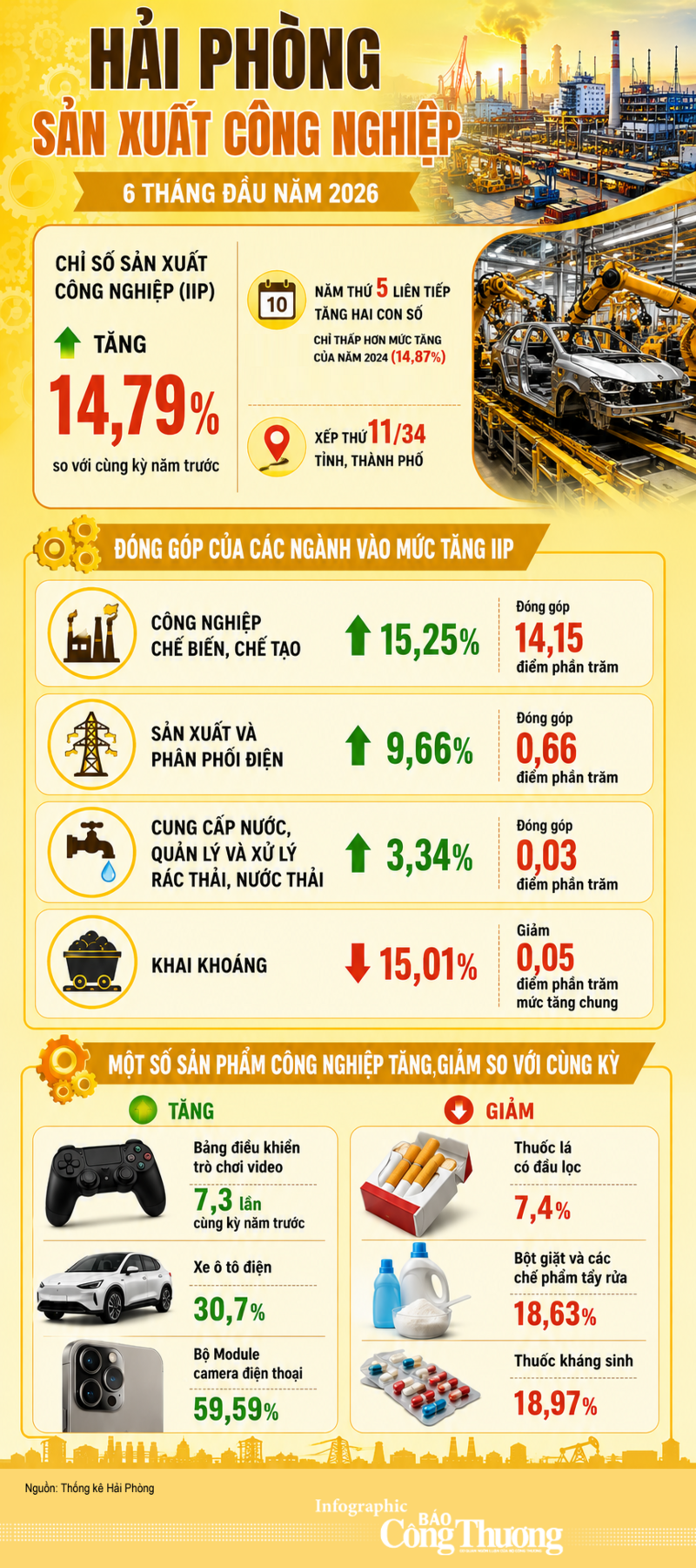 Infographic | Hải Phòng: Sản xuất công nghiệp tiếp tục tăng trưởng - 1