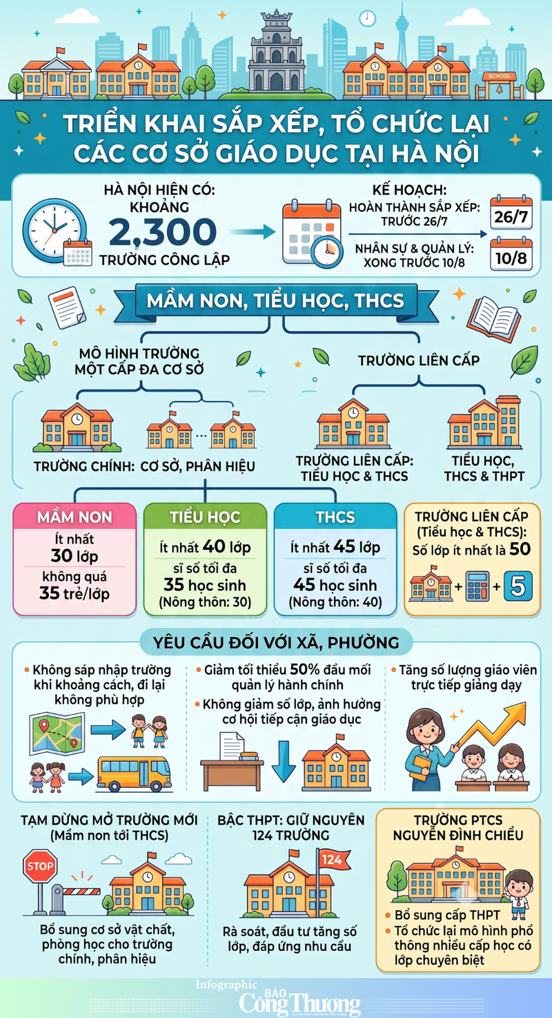 Infographic| Triển khai sắp xếp, tổ chức lại các cơ sở giáo dục tại Hà Nội - 1