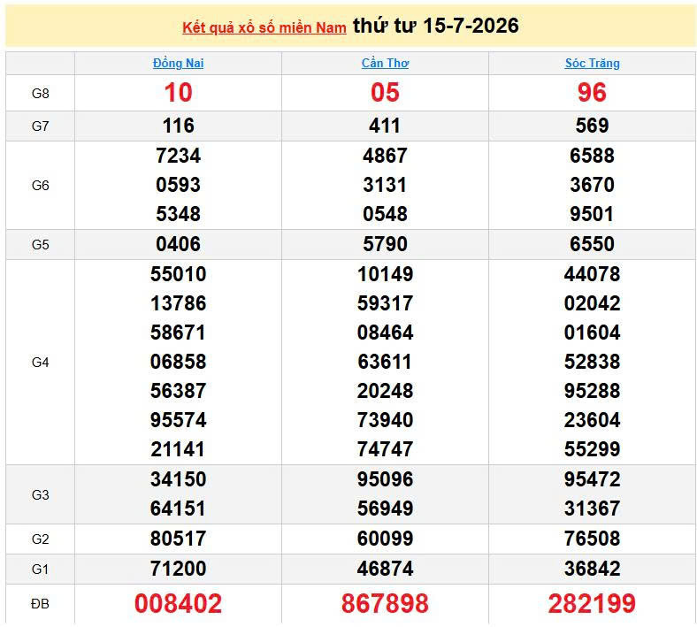 XSMN 15/7, KQXSMN 15/7, kết quả xổ số miền Nam ngày 15/7/2026