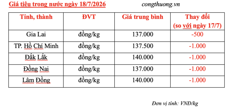 Giá tiêu hôm nay 18/7/2026: Quay đầu giảm 500 - 1.000 đồng/kg - 3