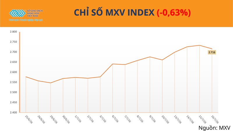 Chỉ số MXV-Index