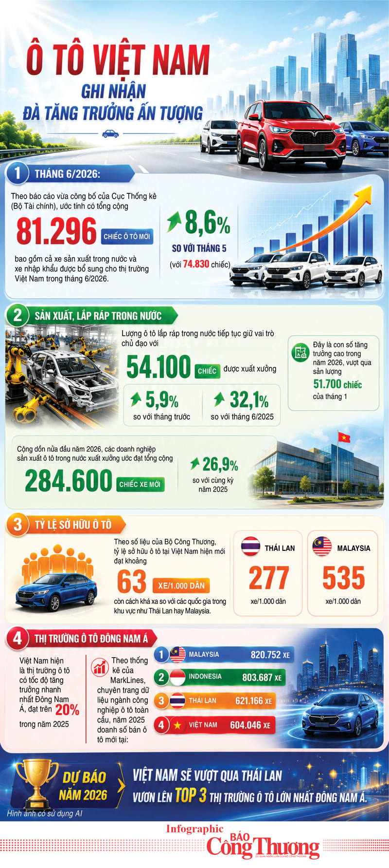 Infographic | Ô tô Việt Nam ghi nhận đà tăng trưởng ấn tượng - 1