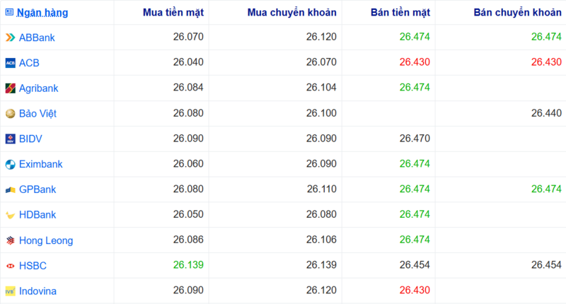 Tỷ giá USD tại một số ngân hàng hôm nay. Nguồn: Webgia.com.