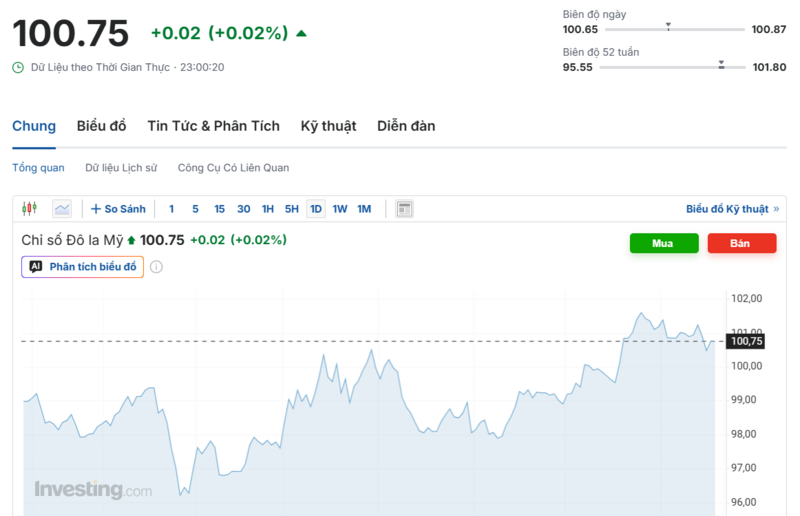 Diễn biến chỉ số DXY trong thời gian qua. Nguồn: Investing.com