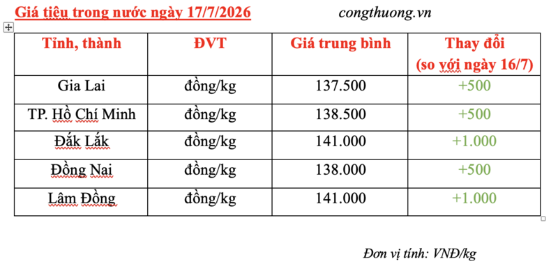 Giá tiêu hôm nay 17/7/2026: Tăng phiên thứ ba liên tiếp - 3